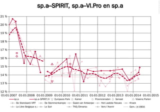 sp.a–SPIRIT, sp.a–Vl.Pro en sp.a
©2014FilipvanLaenen
01-01-2007 01-01-2008 01-01-2009 01-01-2010 01-01-2011 01-01-2012 01-01-2013 01-01-2014 01-01-2015
12 %
13 %
14 %
15 %
16 %
17 %
18 %
19 %
20 %
21 %
La Libre Belgique e.a. Le Soir TNS/Dimarso Vers l'Avenir Gem. (±180d)
De Standaard–VRT De Stemmenkampioen Gazet van Antwerpen Het Laatste Nieuws Knack
sp.a sp.a–SPIRIT/Vl.ProEuropees ParlementKamer Provincieraden Senaat Vlaams Parlement
 