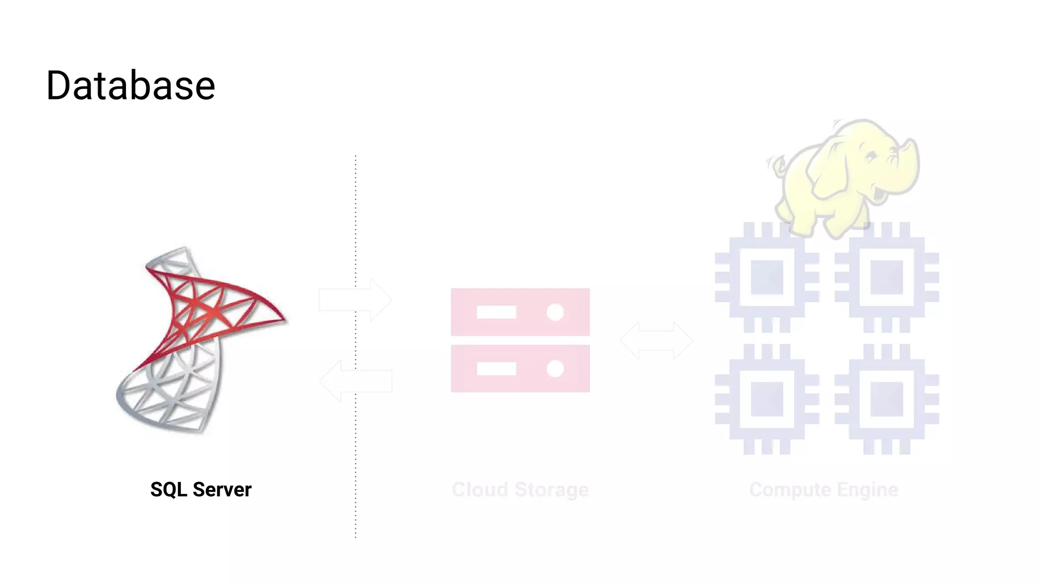 Database
SQL Server Cloud Storage Compute Engine
 
