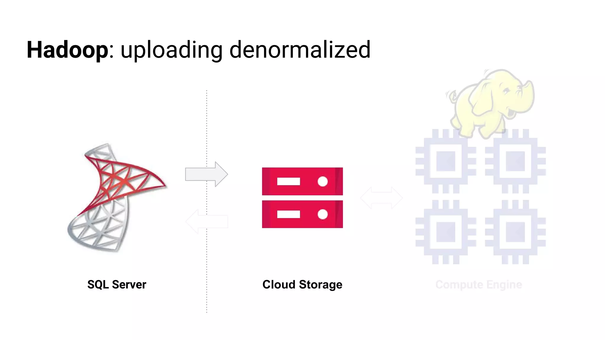 Hadoop: uploading denormalized
SQL Server Cloud Storage Compute Engine
 