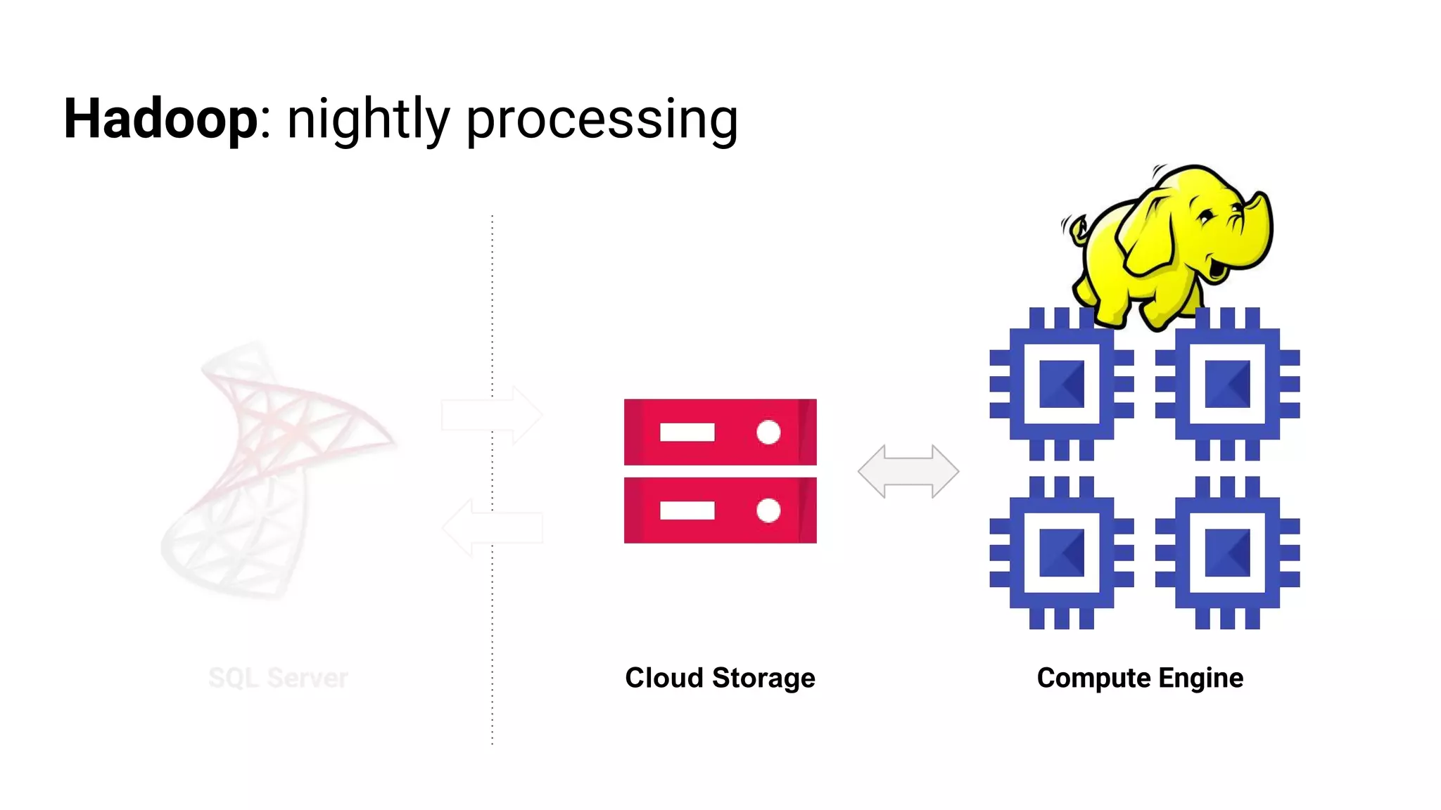 Hadoop: nightly processing
SQL Server Cloud Storage Compute Engine
 