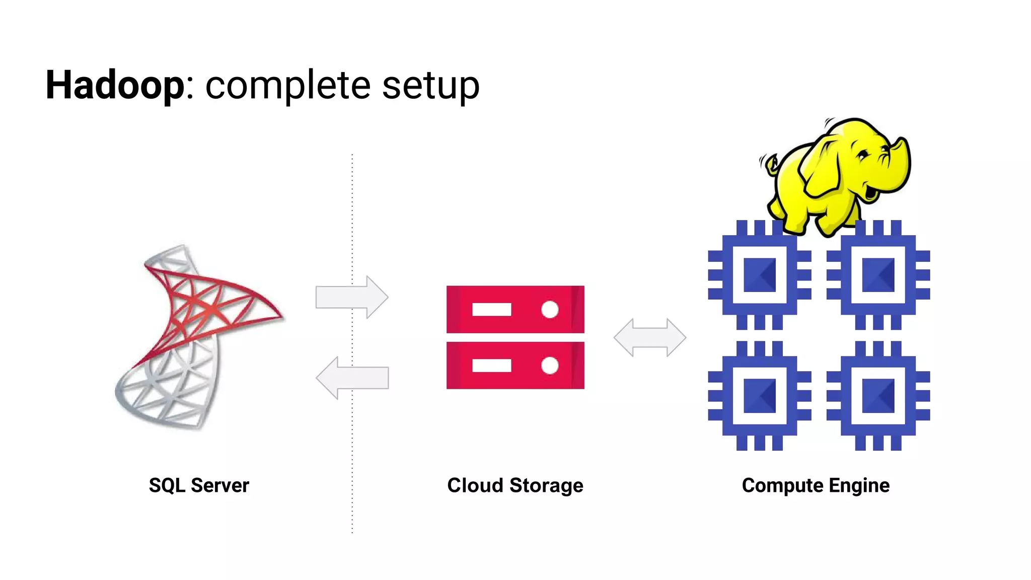 Hadoop: complete setup
SQL Server Cloud Storage Compute Engine
 