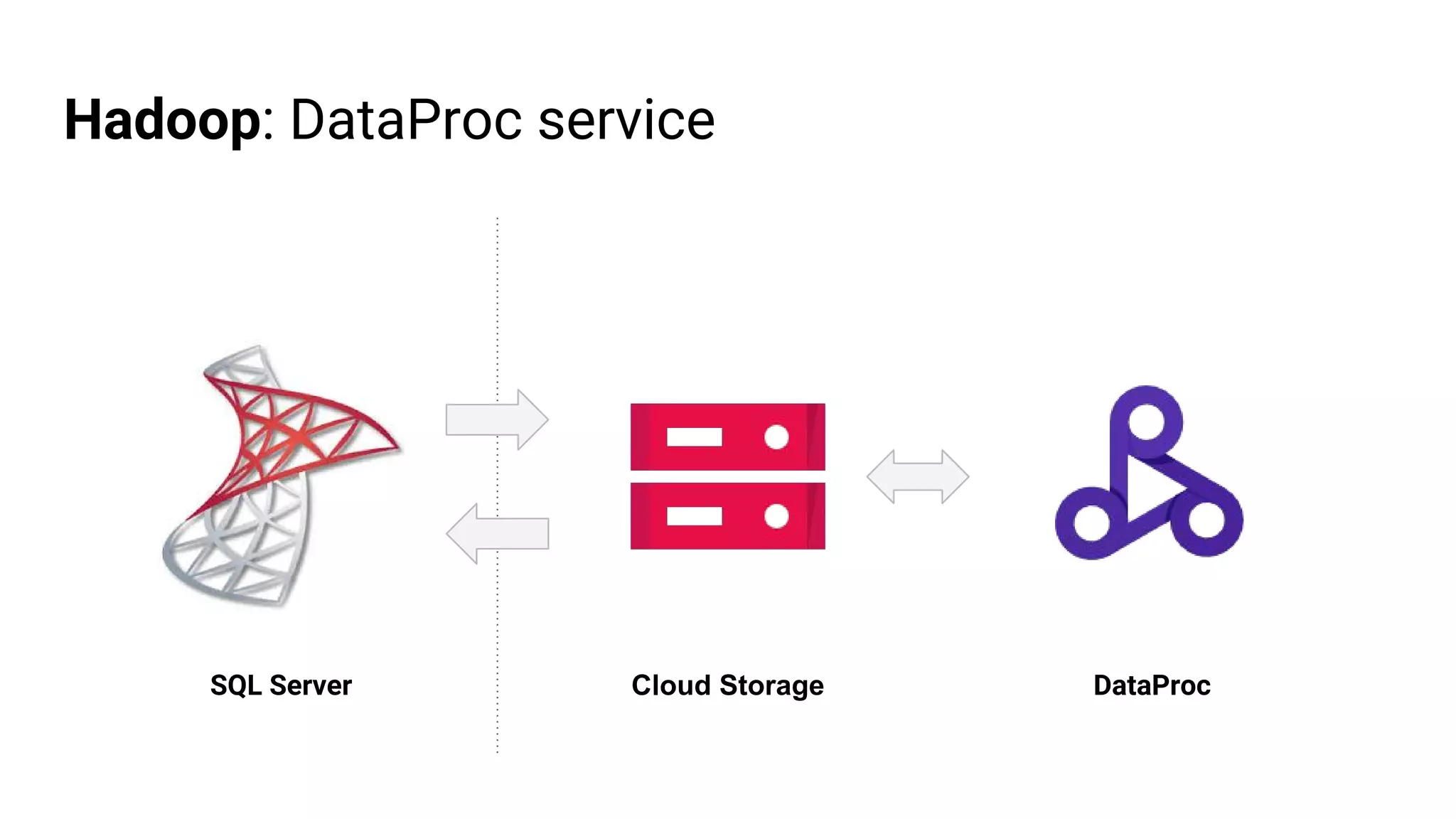 Hadoop: DataProc service
SQL Server Cloud Storage DataProc
 