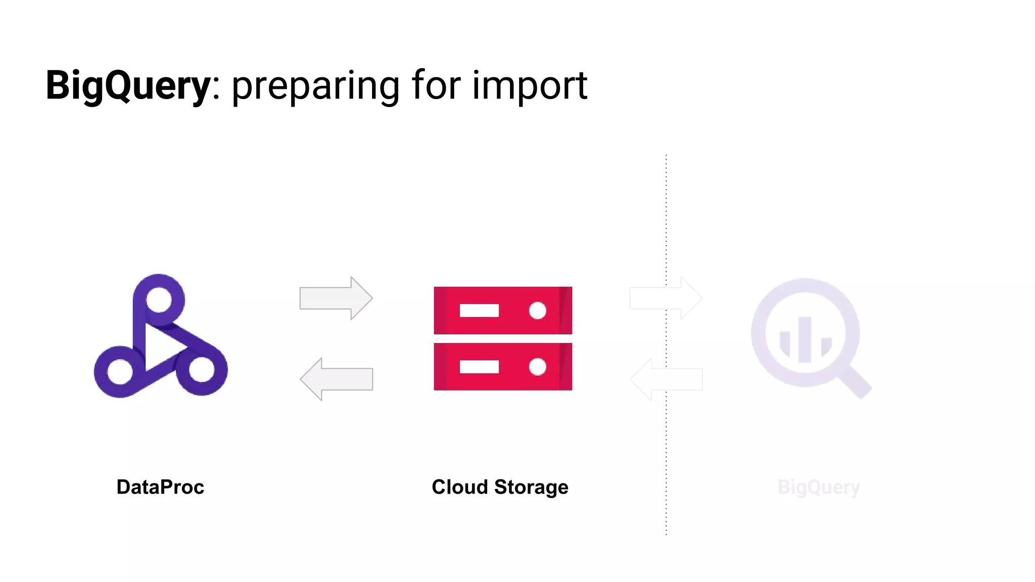 BigQuery: preparing for import
Cloud Storage BigQueryDataProc
 