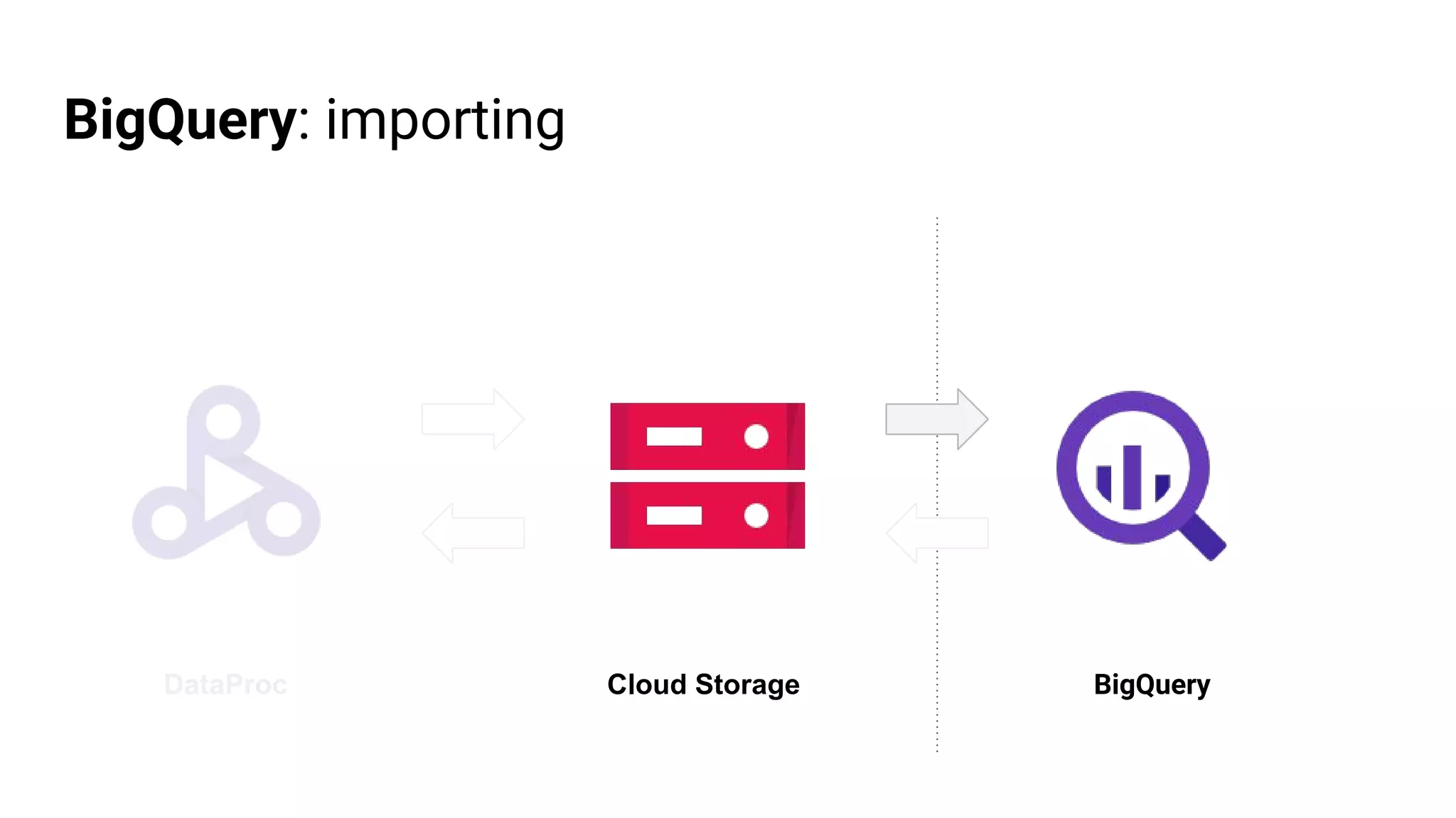 BigQuery: importing
Cloud Storage BigQueryDataProc
 