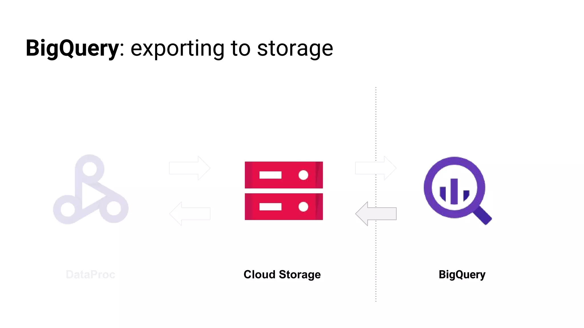 BigQuery: exporting to storage
Cloud Storage BigQueryDataProc
 
