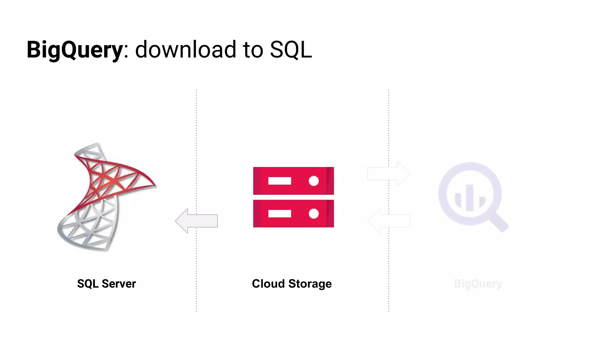 BigQuery: download to SQL
Cloud Storage BigQuerySQL Server
 