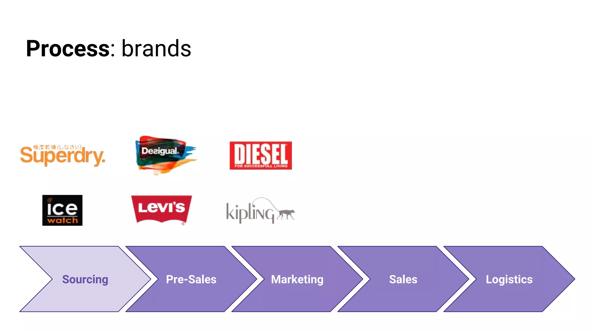 Process: brands
Pre-Sales Marketing Sales LogisticsSourcing
 