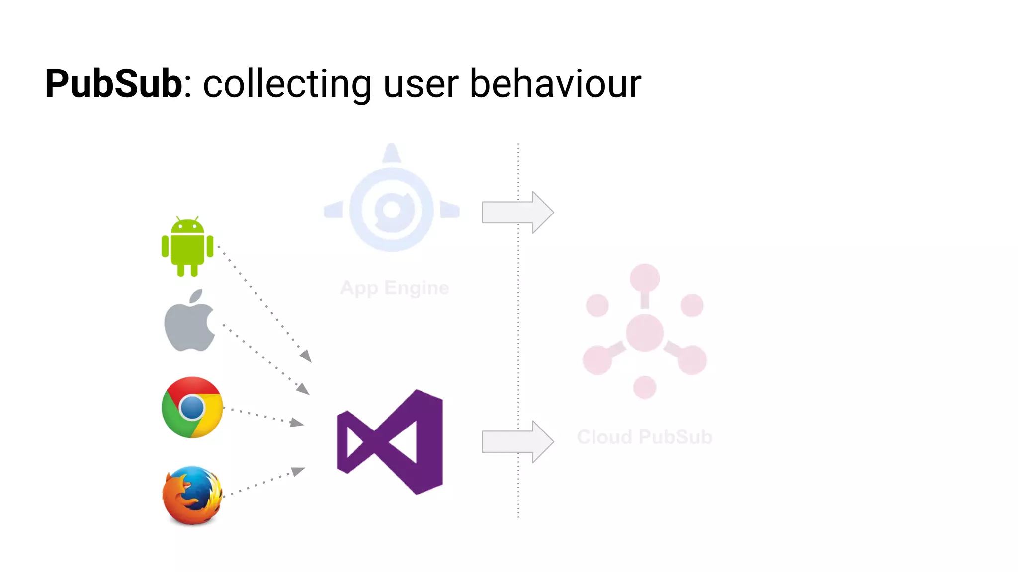 PubSub: collecting user behaviour
Cloud PubSub
App Engine
 