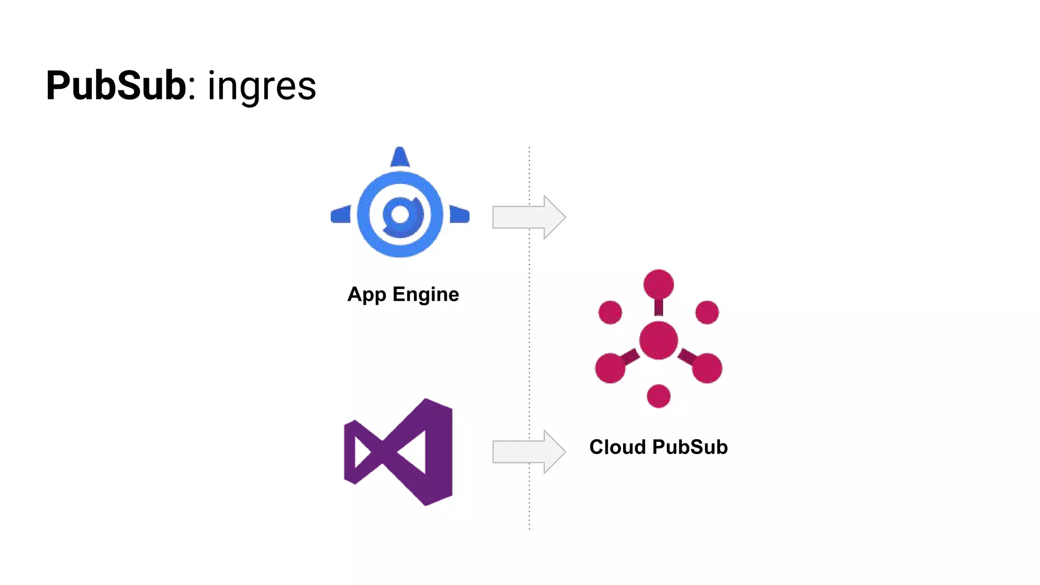 PubSub: ingres
Cloud PubSub
App Engine
 