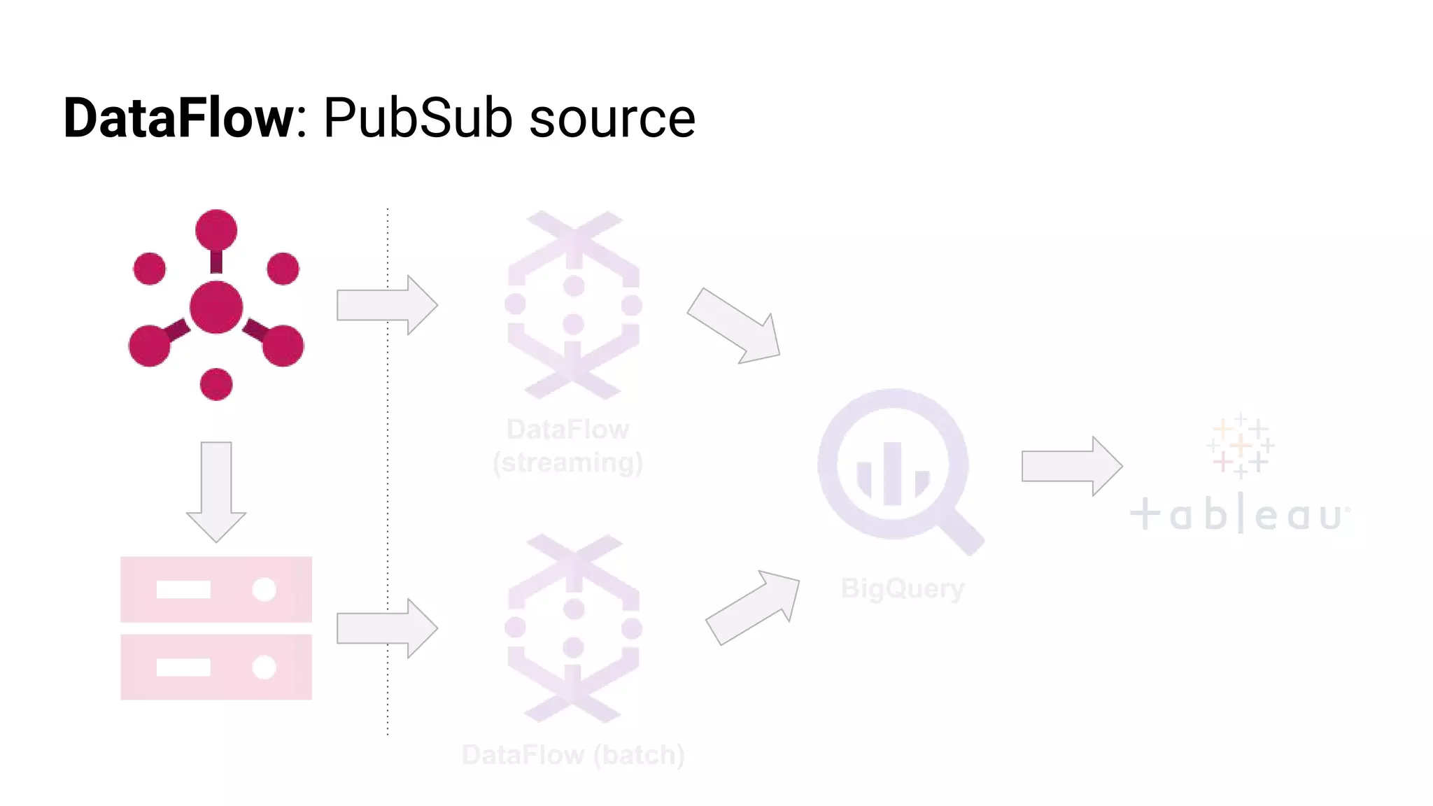 DataFlow: PubSub source
DataFlow
(streaming)
DataFlow (batch)
BigQuery
 