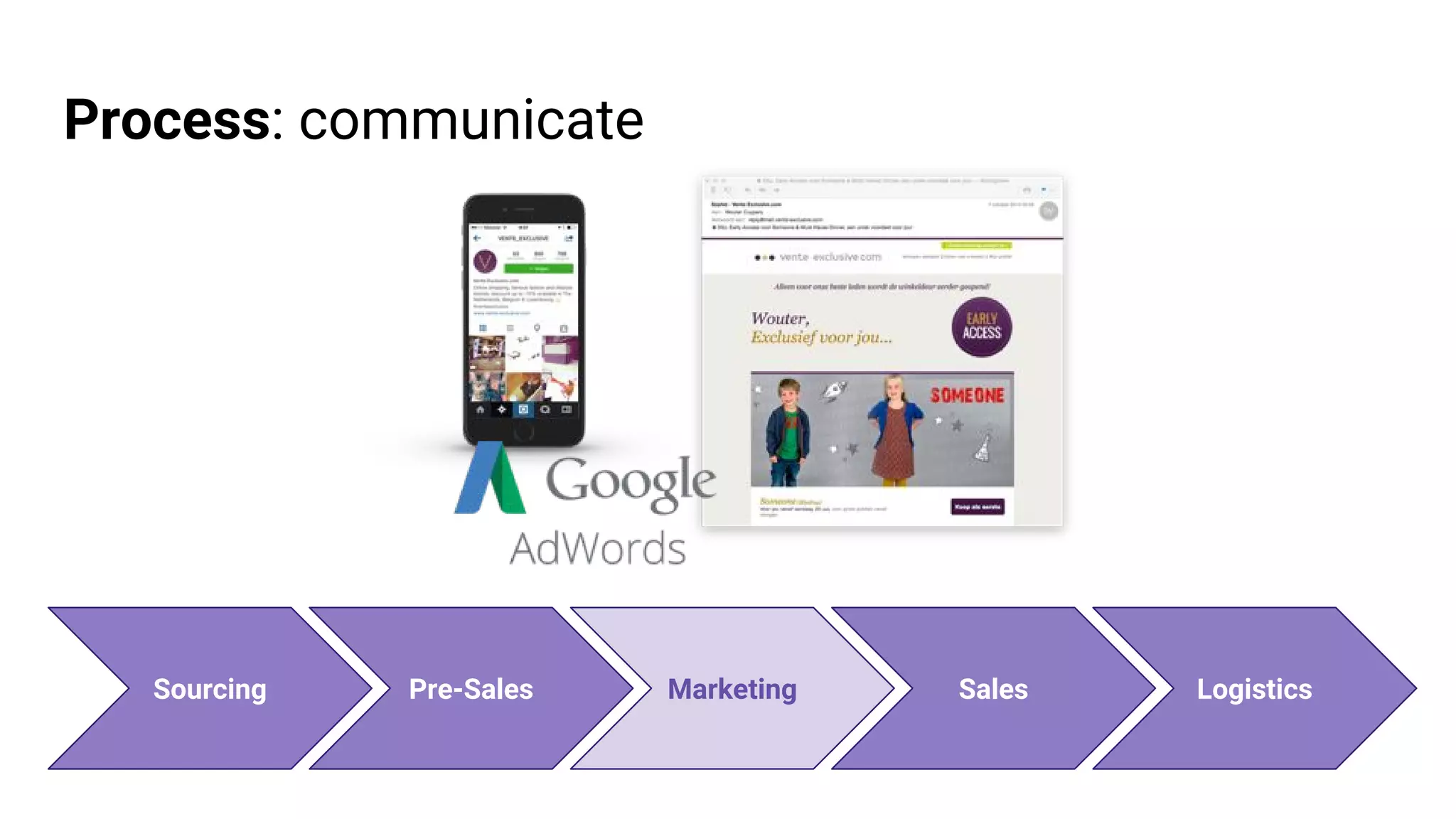 Process: communicate
Pre-Sales Marketing Sales LogisticsSourcing
 