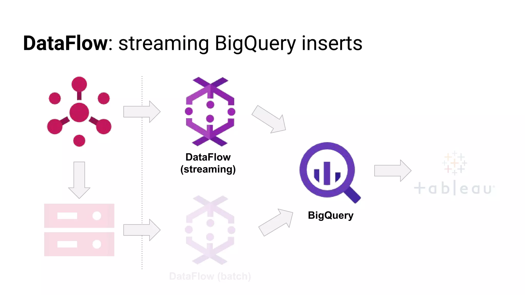 DataFlow: streaming BigQuery inserts
DataFlow
(streaming)
DataFlow (batch)
BigQuery
 
