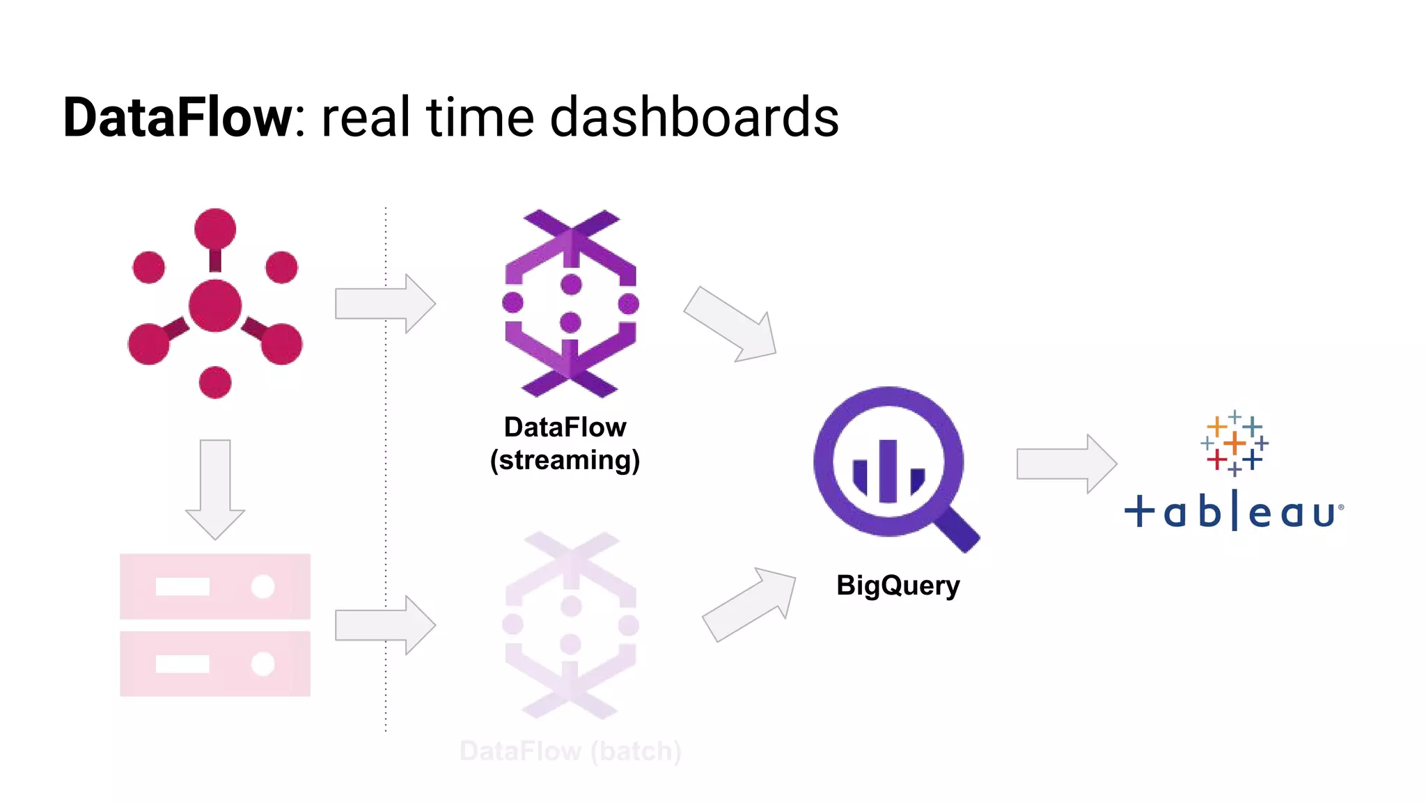 DataFlow: real time dashboards
DataFlow
(streaming)
DataFlow (batch)
BigQuery
 