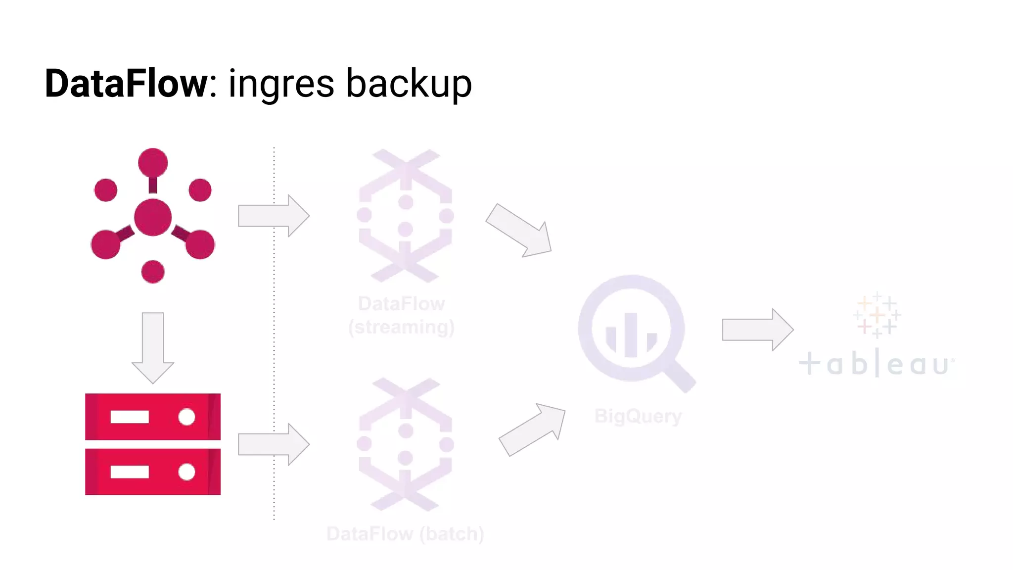 DataFlow: ingres backup
DataFlow
(streaming)
DataFlow (batch)
BigQuery
 