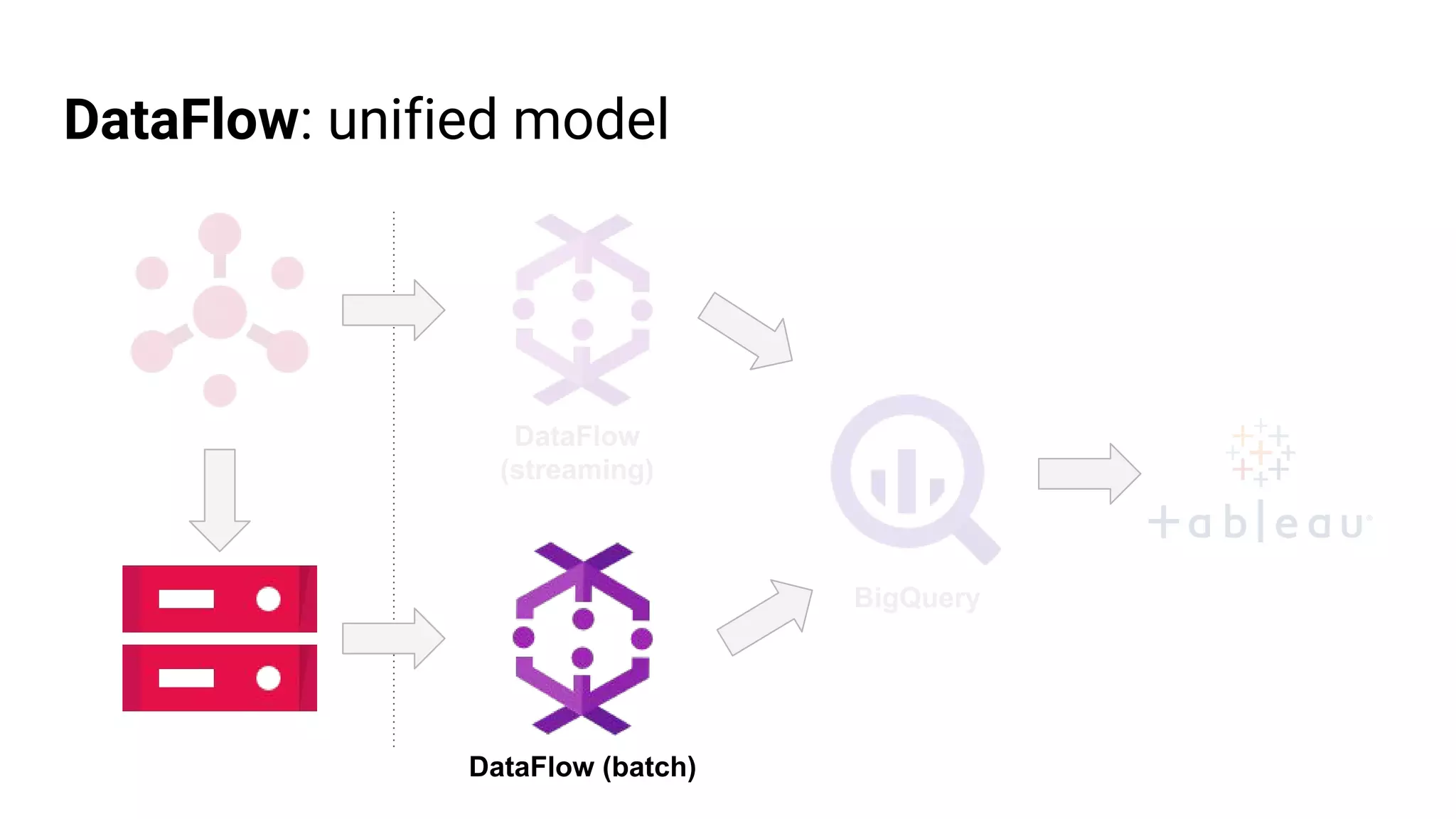 DataFlow: unified model
DataFlow
(streaming)
DataFlow (batch)
BigQuery
 