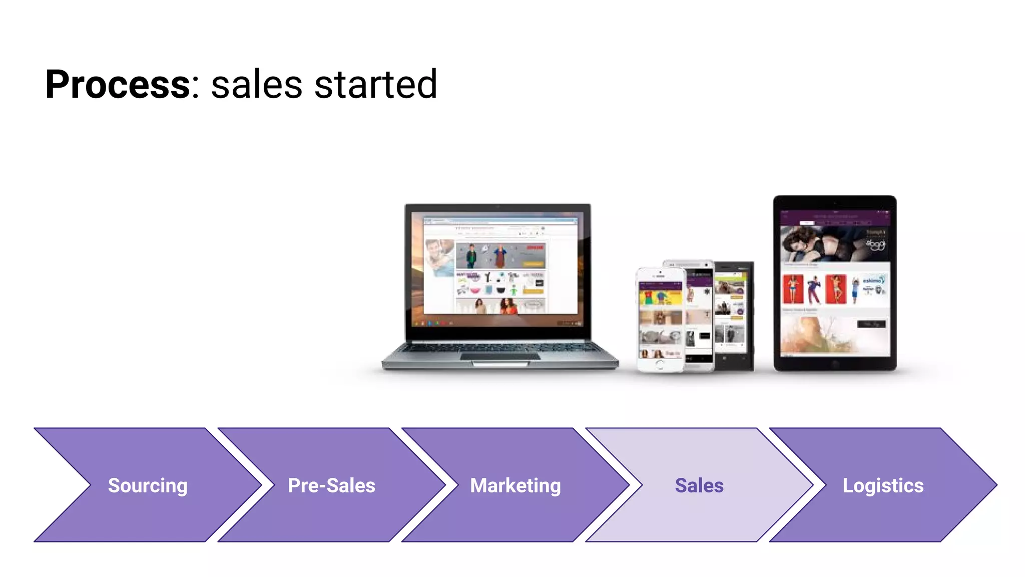 Process: sales started
Pre-Sales Marketing Sales LogisticsSourcing
 