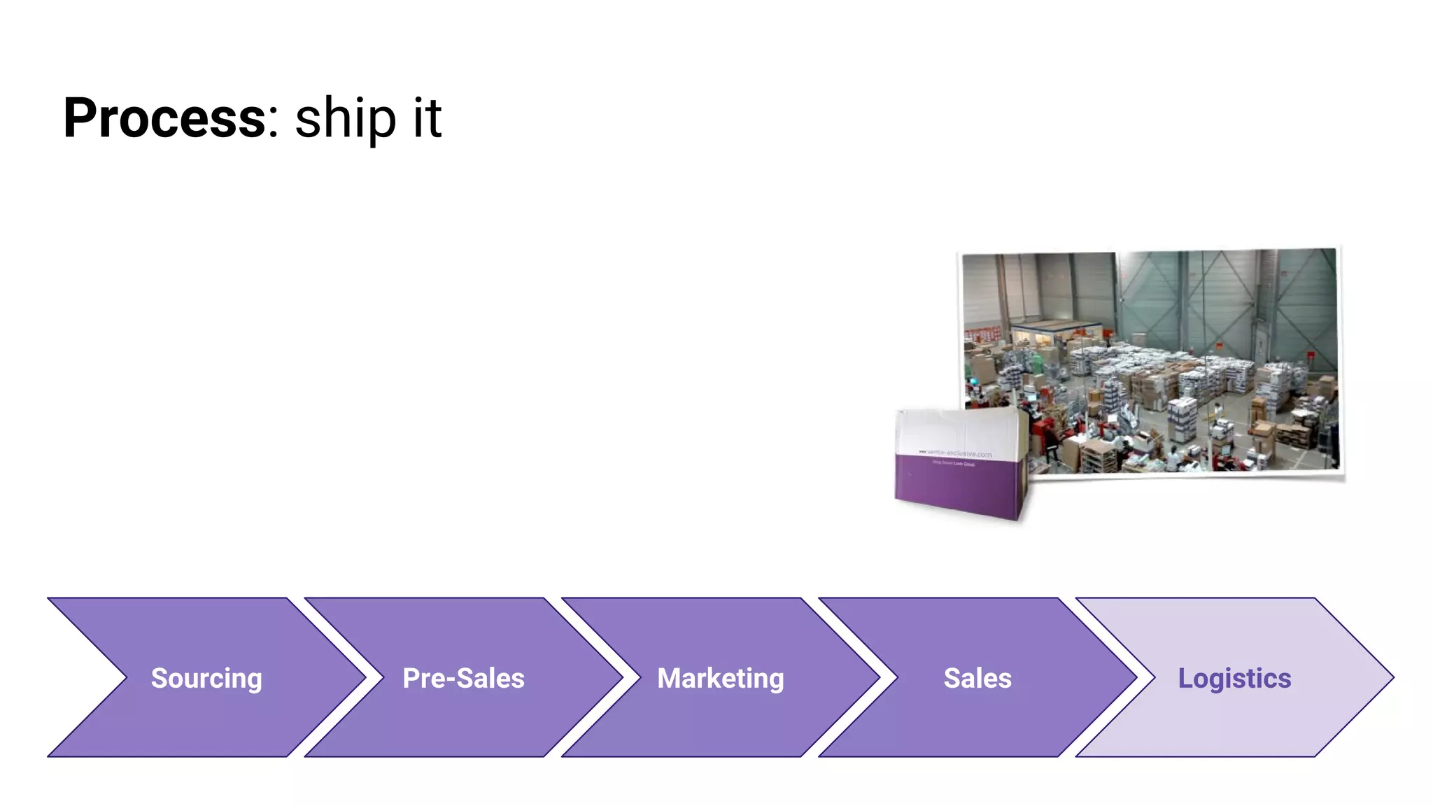Process: ship it
Pre-Sales Marketing Sales LogisticsSourcing
 