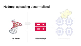 Hadoop: uploading denormalized
SQL Server Cloud Storage Compute Engine
 