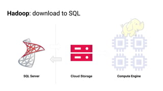 Hadoop: download to SQL
SQL Server Cloud Storage Compute Engine
 