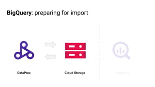 BigQuery: preparing for import
Cloud Storage BigQueryDataProc
 