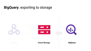 BigQuery: exporting to storage
Cloud Storage BigQueryDataProc
 