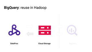BigQuery: reuse in Hadoop
Cloud Storage BigQueryDataProc
 