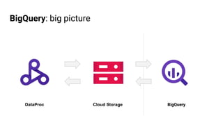 BigQuery: big picture
Cloud Storage BigQueryDataProc
 