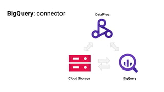 BigQuery: connector
Cloud Storage BigQuery
DataProc
 