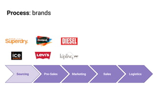 Process: brands
Pre-Sales Marketing Sales LogisticsSourcing
 