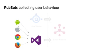 PubSub: collecting user behaviour
Cloud PubSub
App Engine
 