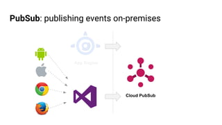 PubSub: publishing events on-premises
Cloud PubSub
App Engine
 