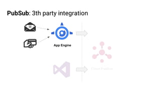 PubSub: 3th party integration
Cloud PubSub
App Engine
 