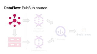 DataFlow: PubSub source
DataFlow
(streaming)
DataFlow (batch)
BigQuery
 