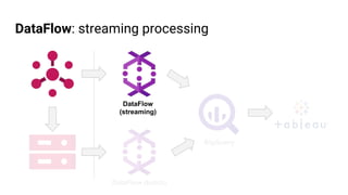 DataFlow: streaming processing
DataFlow
(streaming)
DataFlow (batch)
BigQuery
 