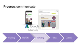 Process: communicate
Pre-Sales Marketing Sales LogisticsSourcing
 