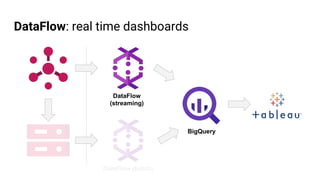 DataFlow: real time dashboards
DataFlow
(streaming)
DataFlow (batch)
BigQuery
 
