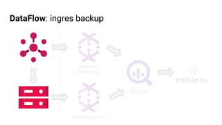 DataFlow: ingres backup
DataFlow
(streaming)
DataFlow (batch)
BigQuery
 