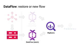 DataFlow: restore or new flow
DataFlow (batch)
DataFlow
(streaming)
BigQuery
 