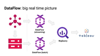 DataFlow: big real time picture
DataFlow (batch)
DataFlow
(streaming)
BigQuery
 