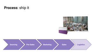 Process: ship it
Pre-Sales Marketing Sales LogisticsSourcing
 