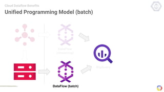 Unified Programming Model (batch)
Cloud Dataflow Benefits
DataFlow
(streaming)
DataFlow (batch)
BigQuery
 
