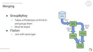 Merging
● GroupByKey
○ Takes a PCollection of KV<K,V>
and groups them
○ Must be keyed
● Flatten
○ Join with same type
Dataflow SDK Primitives
 