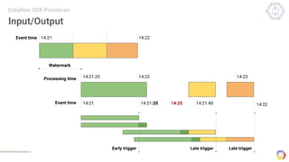 14:22Event time 14:21
Input/Output
Dataflow SDK Primitives
14:21 14:22
14:21:25Processing time
Event time
14:2314:22
Watermark
14:21:20 14:21:40
Early trigger Late trigger Late trigger
14:25
 