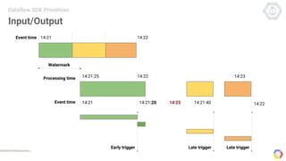 14:22Event time 14:21
Input/Output
Dataflow SDK Primitives
14:21 14:22
14:21:25Processing time
Event time
14:2314:22
Watermark
14:21:20 14:21:40
Early trigger Late trigger Late trigger
14:25
 