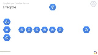 Lifecycle
Google Cloud Dataflow Service
 