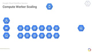 Compute Worker Scaling
Google Cloud Dataflow Service
 