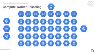 Compute Worker Rescaling
Google Cloud Dataflow Service
 