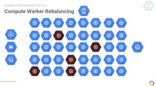 Compute Worker Rebalancing
Google Cloud Dataflow Service
 
