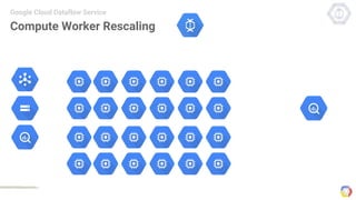 Compute Worker Rescaling
Google Cloud Dataflow Service
 