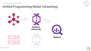 Unified Programming Model (streaming)
Cloud Dataflow Benefits
DataFlow
(streaming)
DataFlow (batch)
BigQuery
 